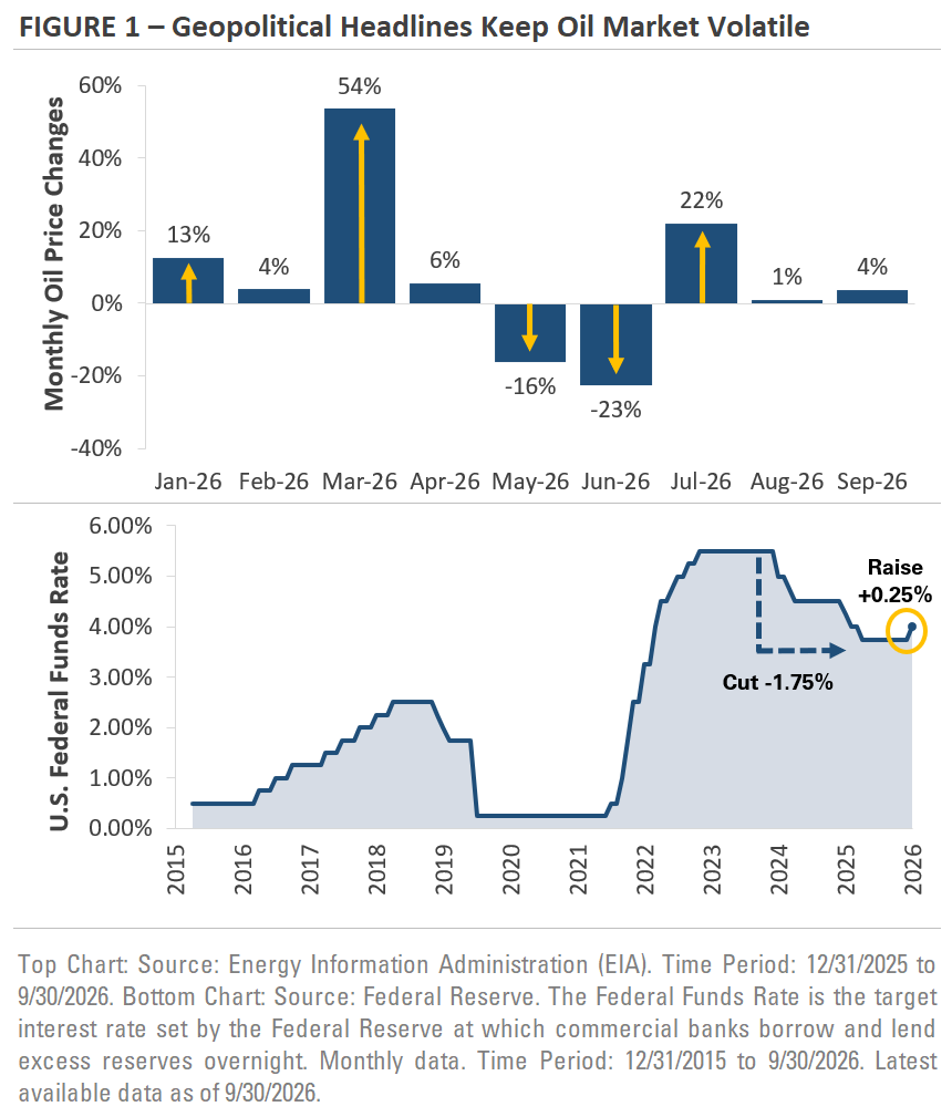 Figure 1 - Geopolitical Headlines Keep Oil Market Volatile