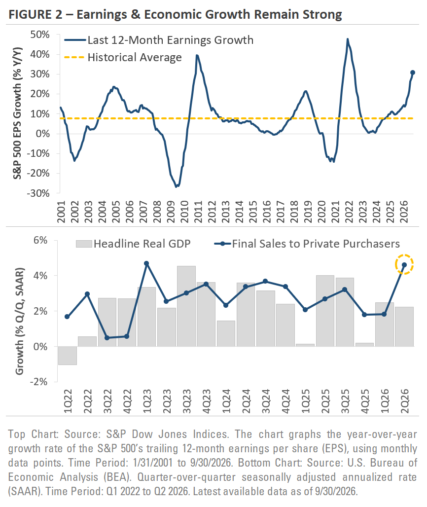 Figure 2 - Earnings and Economic Growth Remain Strong