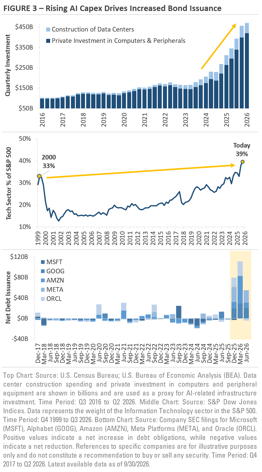 Figure 3 - Rising AI Capex Drives Increased Bond Issuance