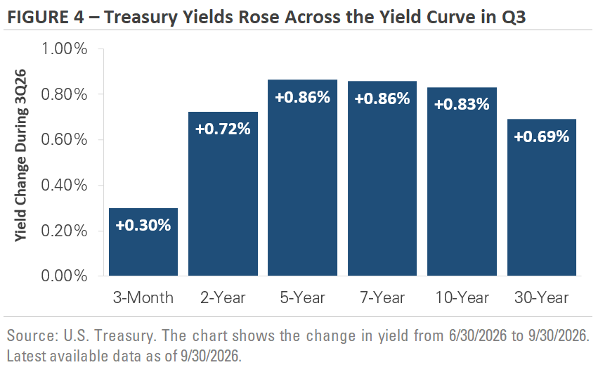 Figure 4 - Treasury Yields Rose Across the Yield Curve in Q3