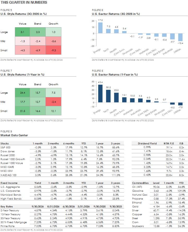 This Quarter in Numbers - Figures 5 through 9: style returns, sector returns and market data center